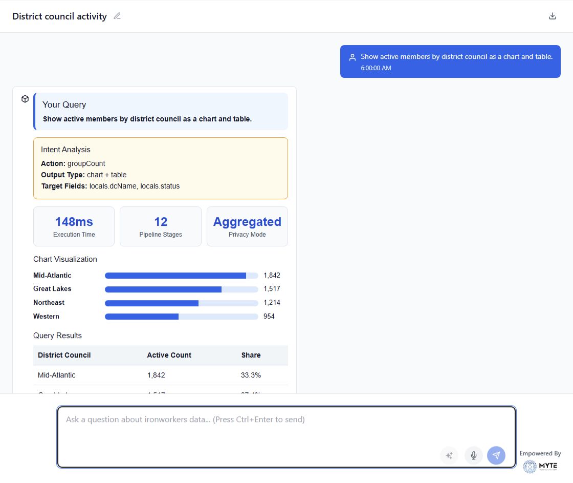 Actual data chatbot showing a question, intent analysis, chart and results table, with client branding and user identity omitted.